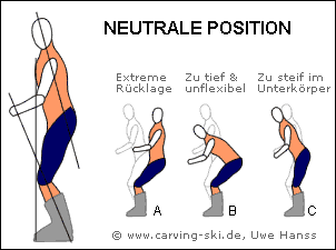 Neutrale Position